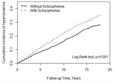 Influence of antipsychotic medications on hyperlipidemia risk in patients with schizophrenia: evidence from a population-based cohort study and in vitro hepatic lipid homeostasis gene expression